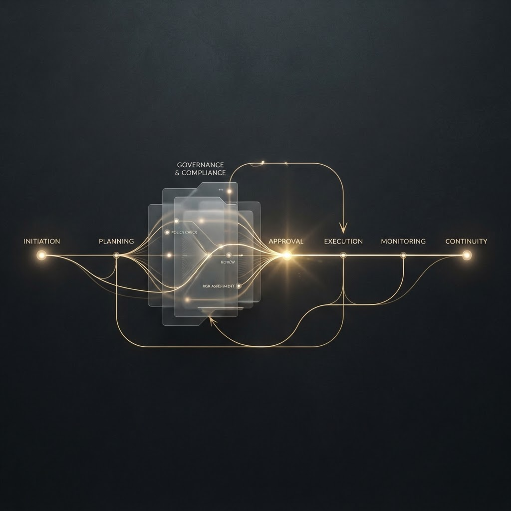 Abstract visualization of SageWurx routing work through governed checkpoints